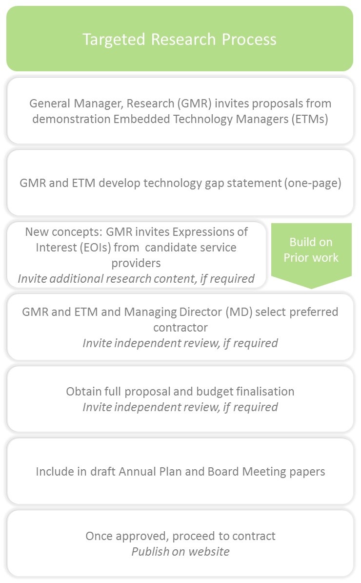 targeted-research-process